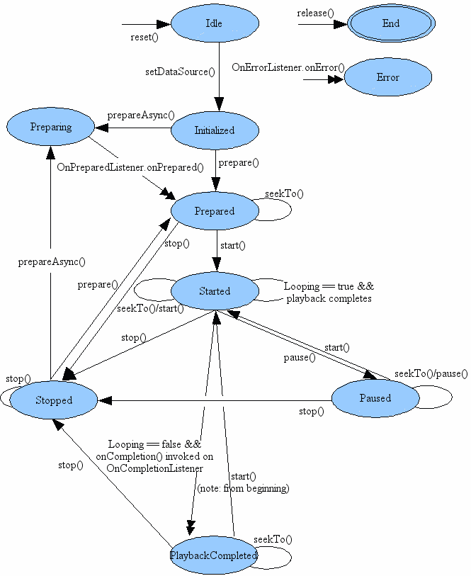 mediaplayer-state-diagram